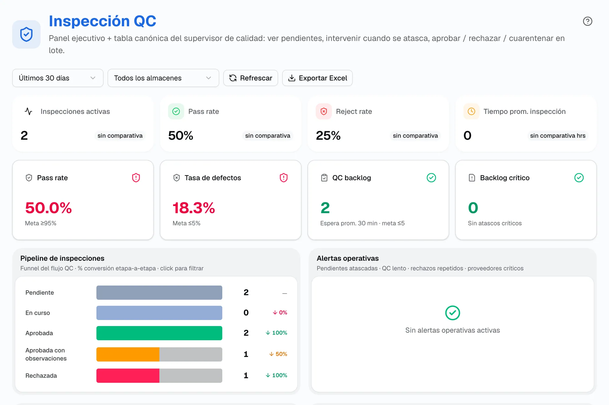 Panel de Inspección QC con inspecciones activas, pass rate, reject rate, tasa de defectos, QC backlog, backlog crítico y el pipeline de inspecciones por estado
