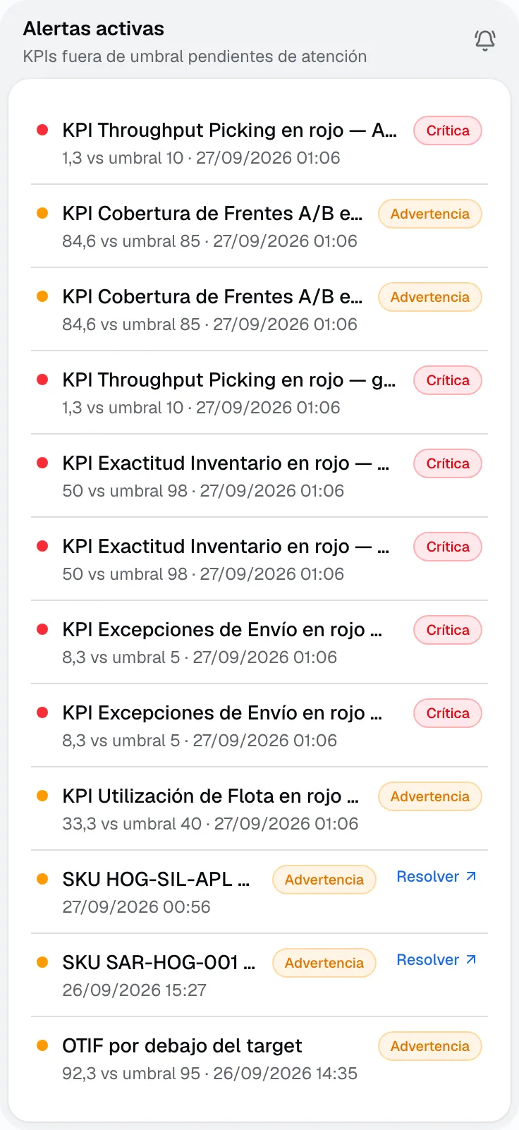 Panel Alertas activas con alertas de KPI en rojo con su valor contra el umbral y su severidad, y alertas operativas de slotting con el enlace Resolver
