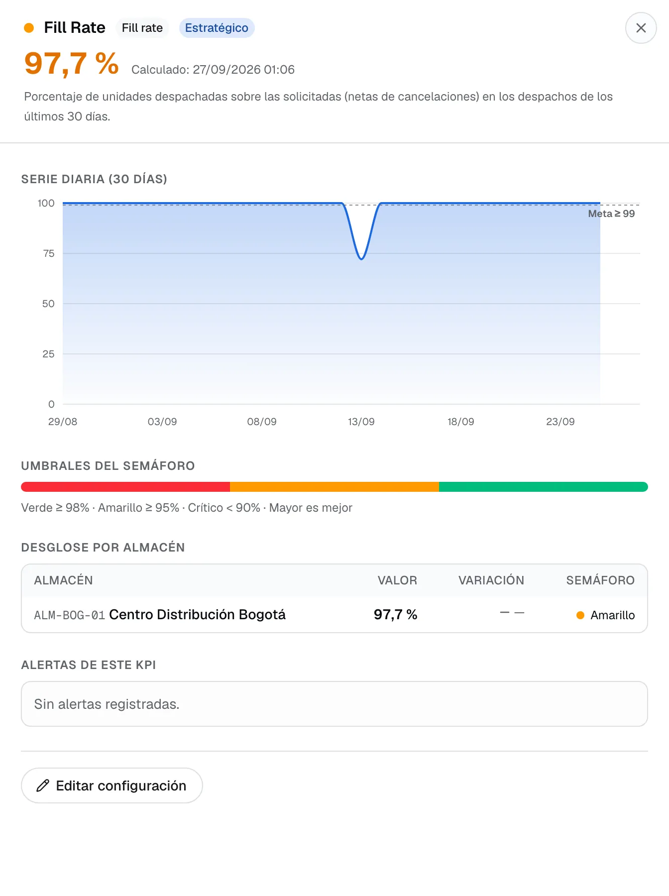 Detalle del KPI Fill Rate con el valor, la descripción del cálculo, la serie diaria de 30 días con la meta, la barra de umbrales y el desglose por almacén