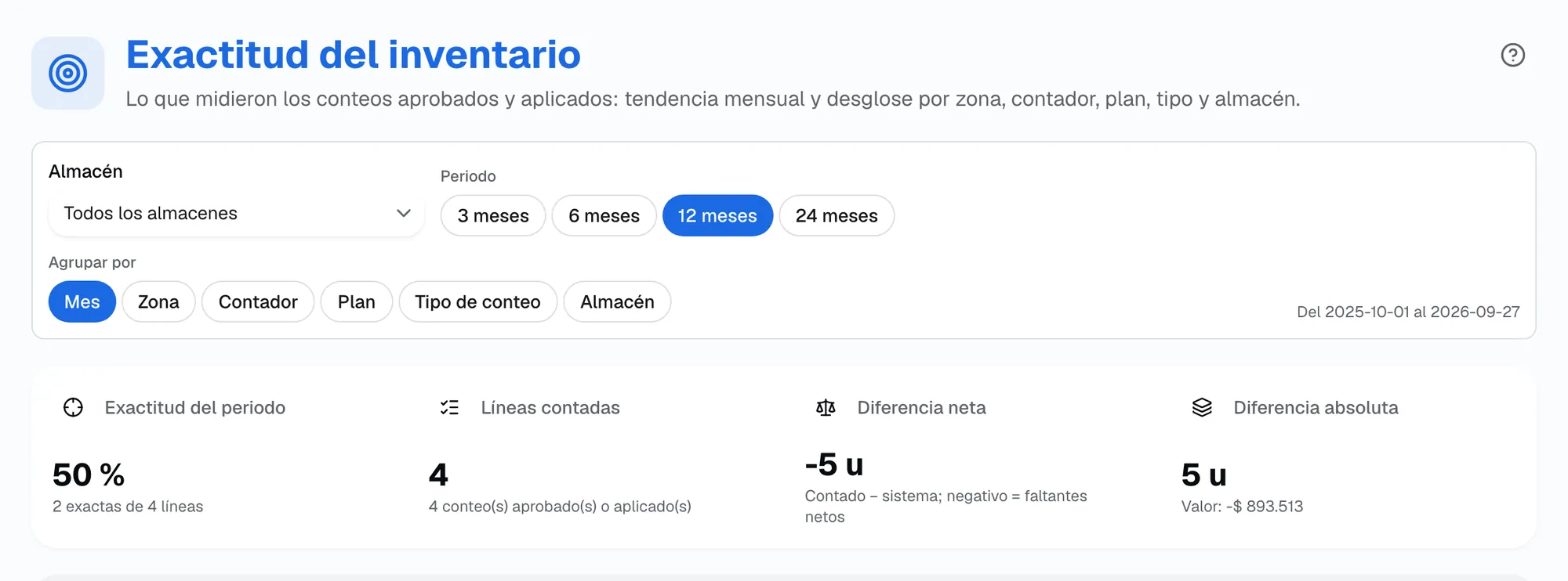 Exactitud del inventario por periodo y agrupación (mes, zona, contador, plan), con líneas exactas sobre contadas, diferencia neta y diferencia absoluta con su valor
