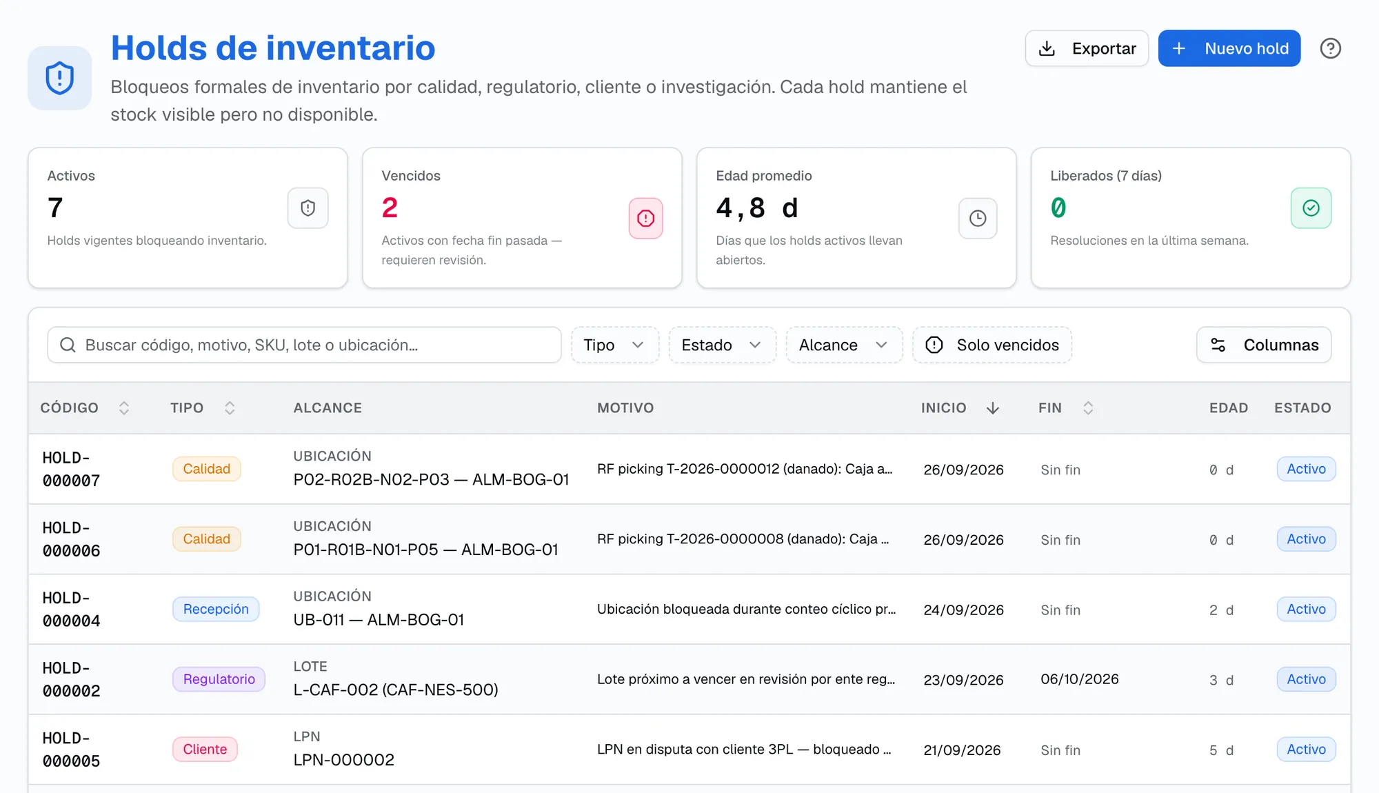Holds de inventario: activos, vencidos, edad promedio y liberados, y la tabla con código, tipo, alcance por ubicación, lote o LPN, motivo, fechas y estado