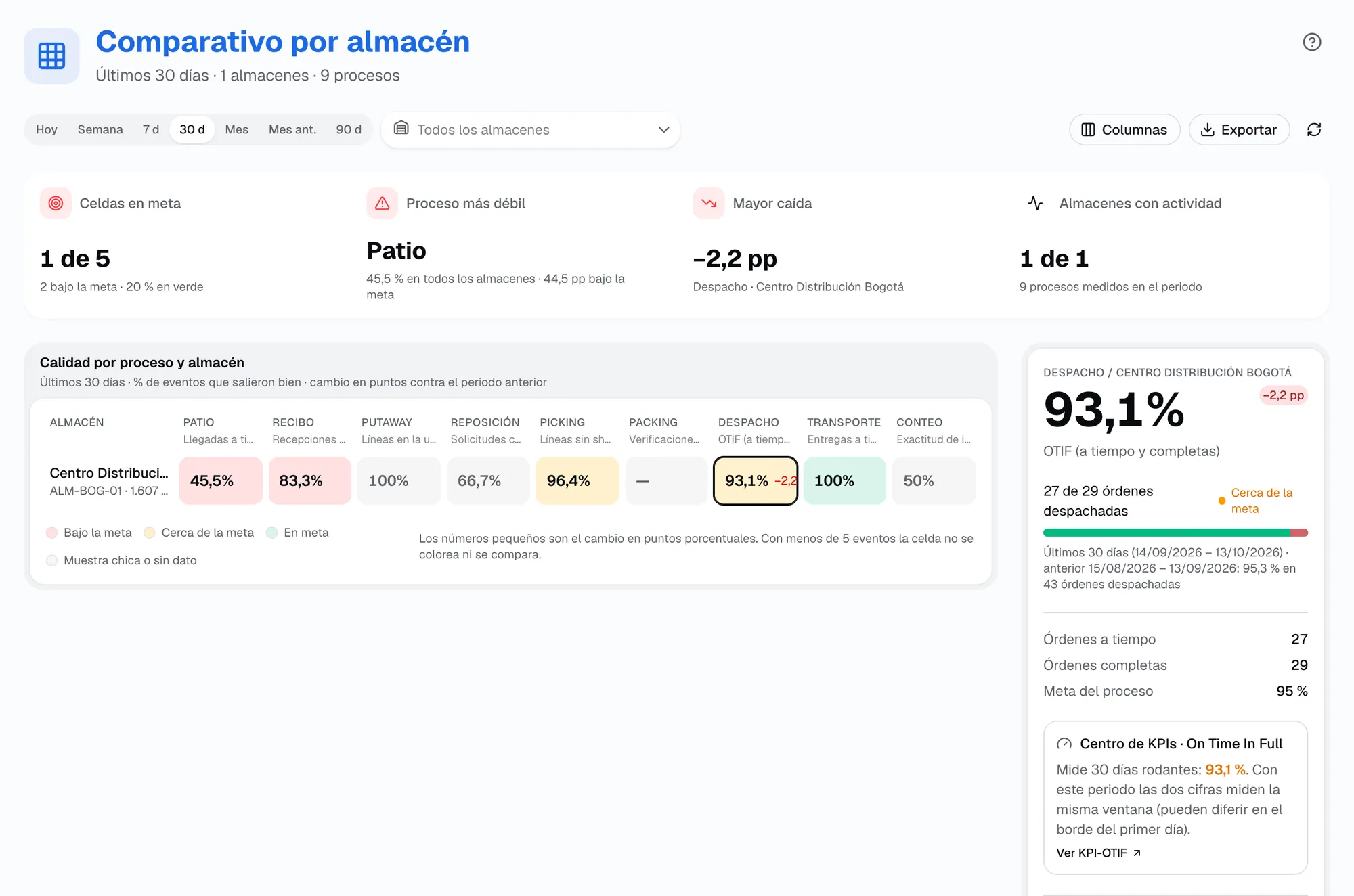 Matriz Comparativo por almacén con una fila por almacén y una columna por proceso, el porcentaje de calidad, el cambio contra el periodo anterior y el color por meta