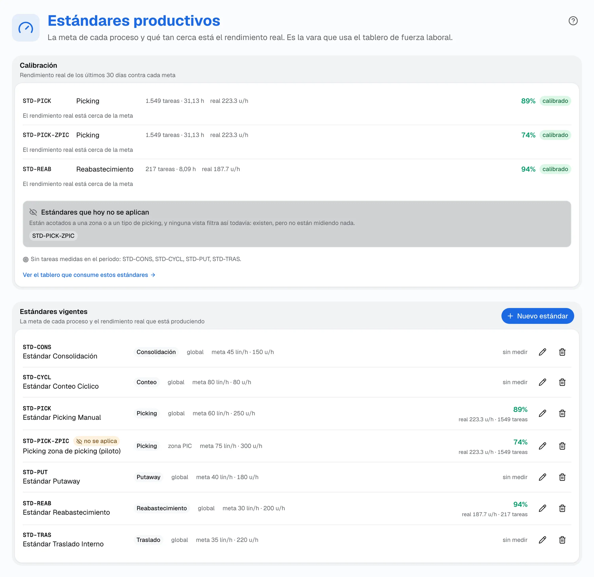 Pantalla Estándares productivos con el panel de calibración por tipo de tarea y la tabla de estándares vigentes con su meta y su rendimiento real