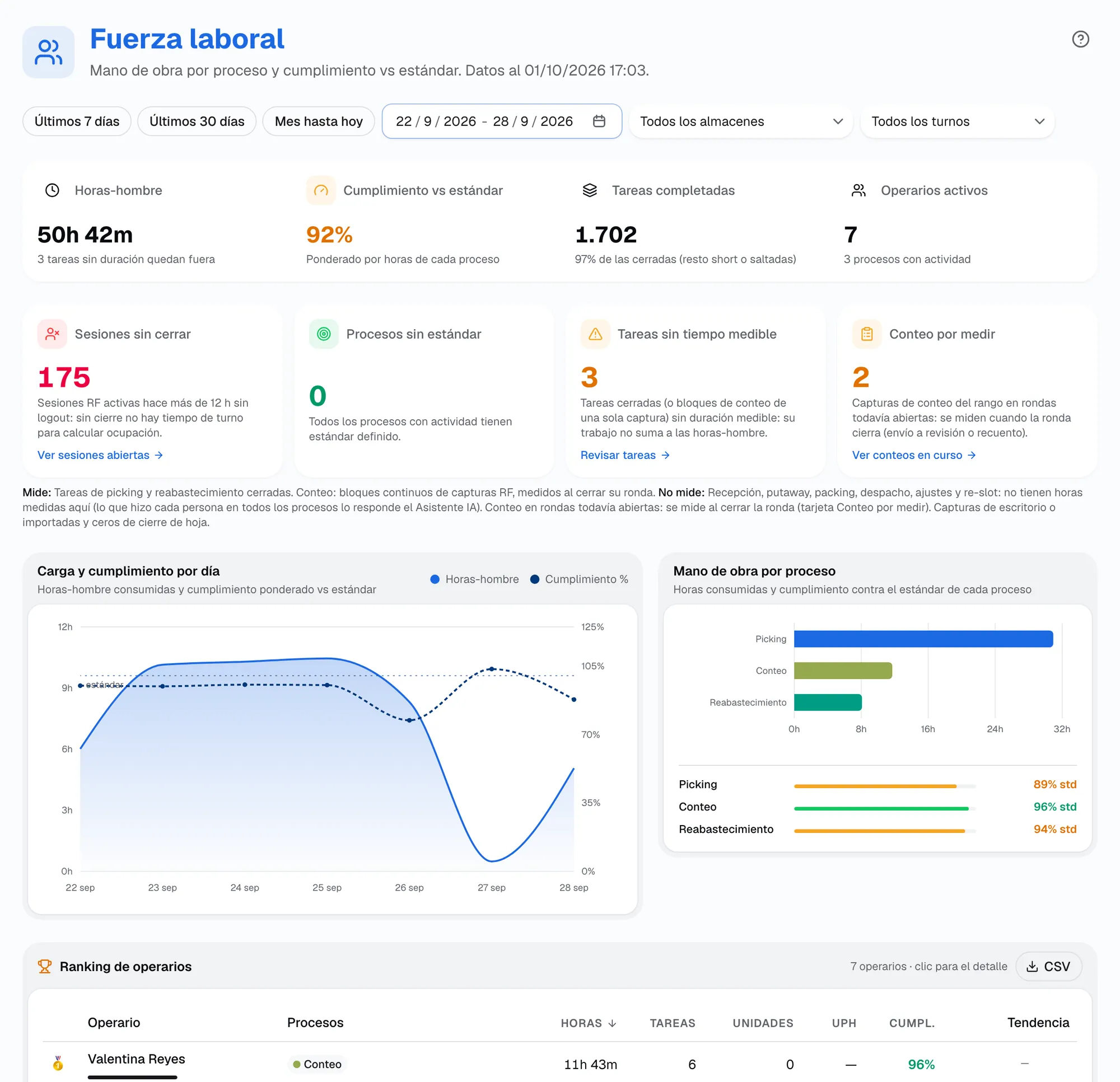 Tablero Fuerza laboral: horas-hombre, cumplimiento vs estándar, tareas completadas, operarios activos, tarjetas de salud del dato y mano de obra por proceso