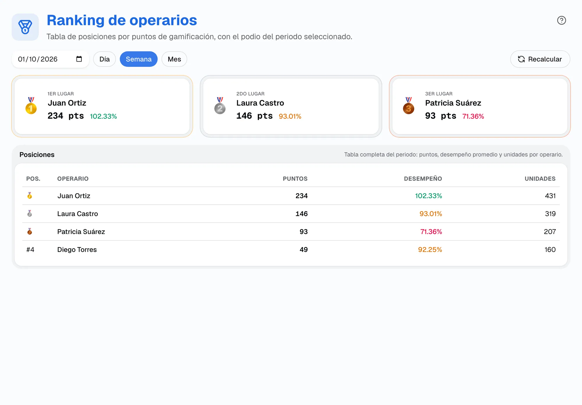 Ranking de operarios en la vista Semana con el podio de los tres primeros, sus puntos y su desempeño, y la tabla de posiciones con puntos, desempeño y unidades
