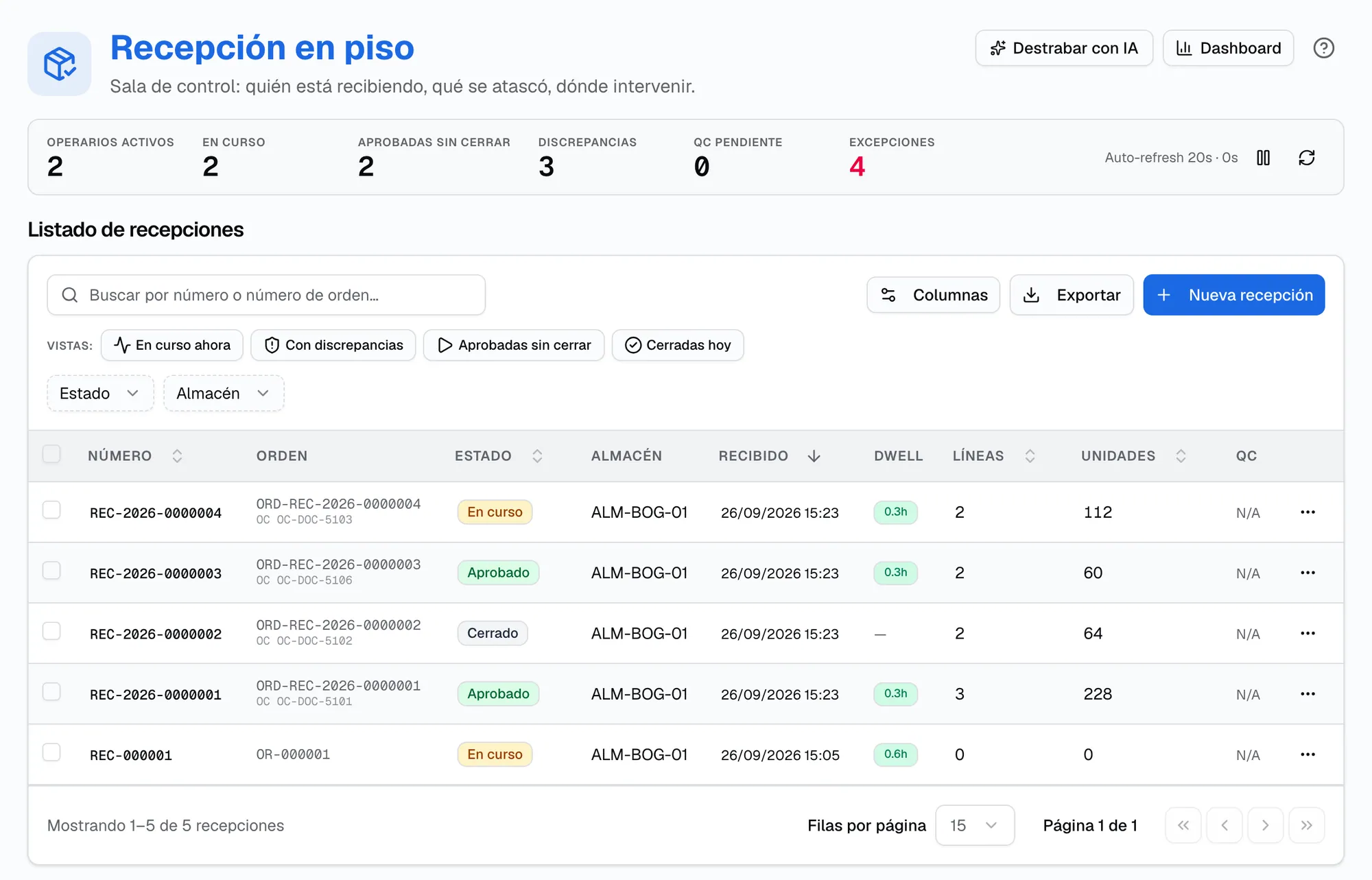 Recepción en piso: indicadores de operarios activos, en curso, discrepancias, QC pendiente y excepciones, con el listado de recepciones por estado y tiempo en muelle