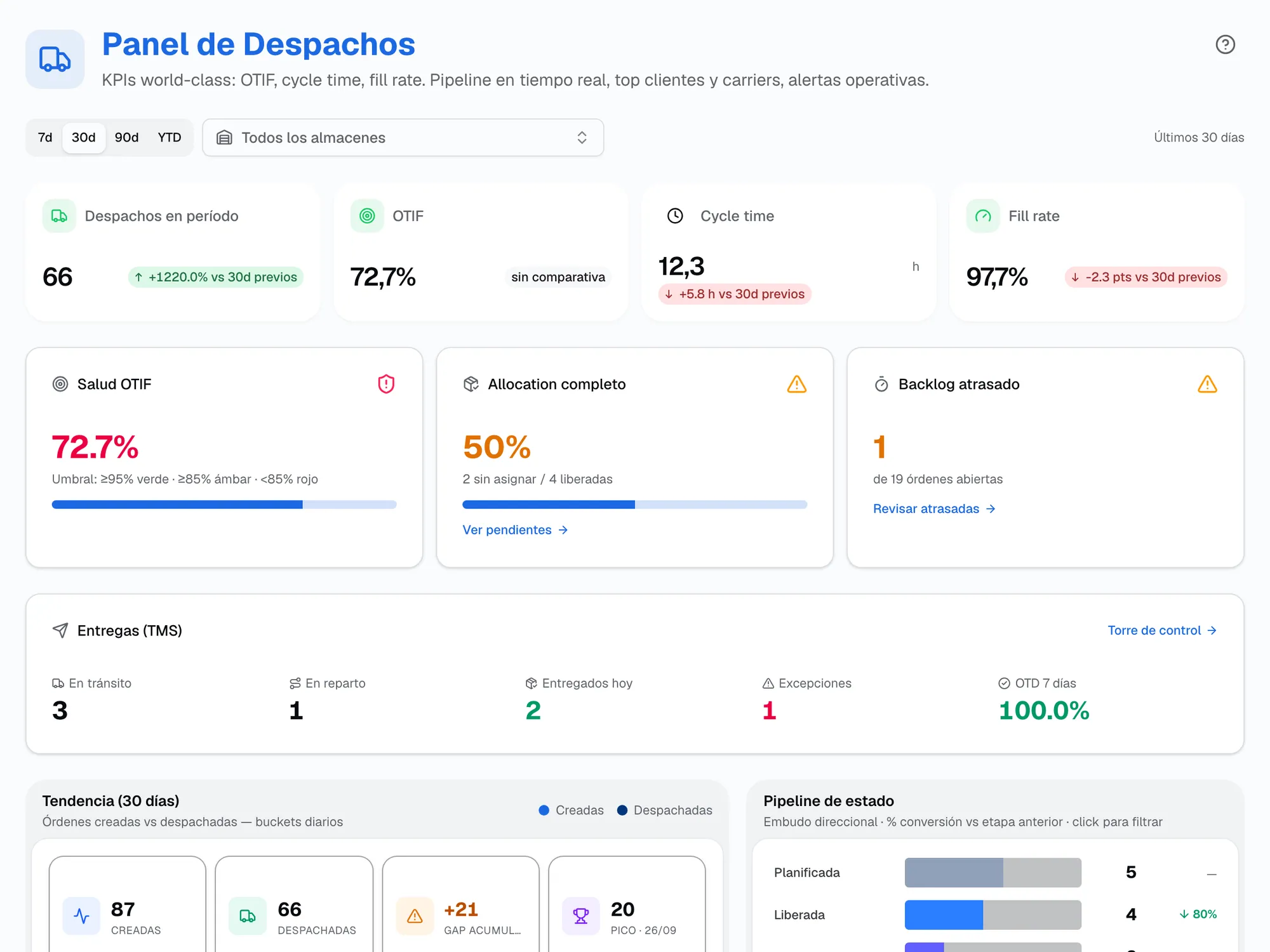 Panel de Despachos de 30 días con despachos, OTIF, cycle time y fill rate contra el periodo anterior, salud OTIF, backlog atrasado y tendencia de órdenes