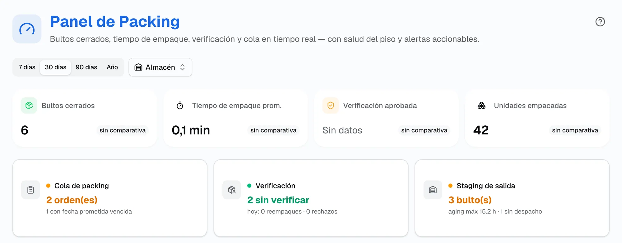 Panel de Packing con bultos cerrados, tiempo de empaque promedio, verificación aprobada y unidades empacadas, y las tarjetas de cola de packing, verificación y staging