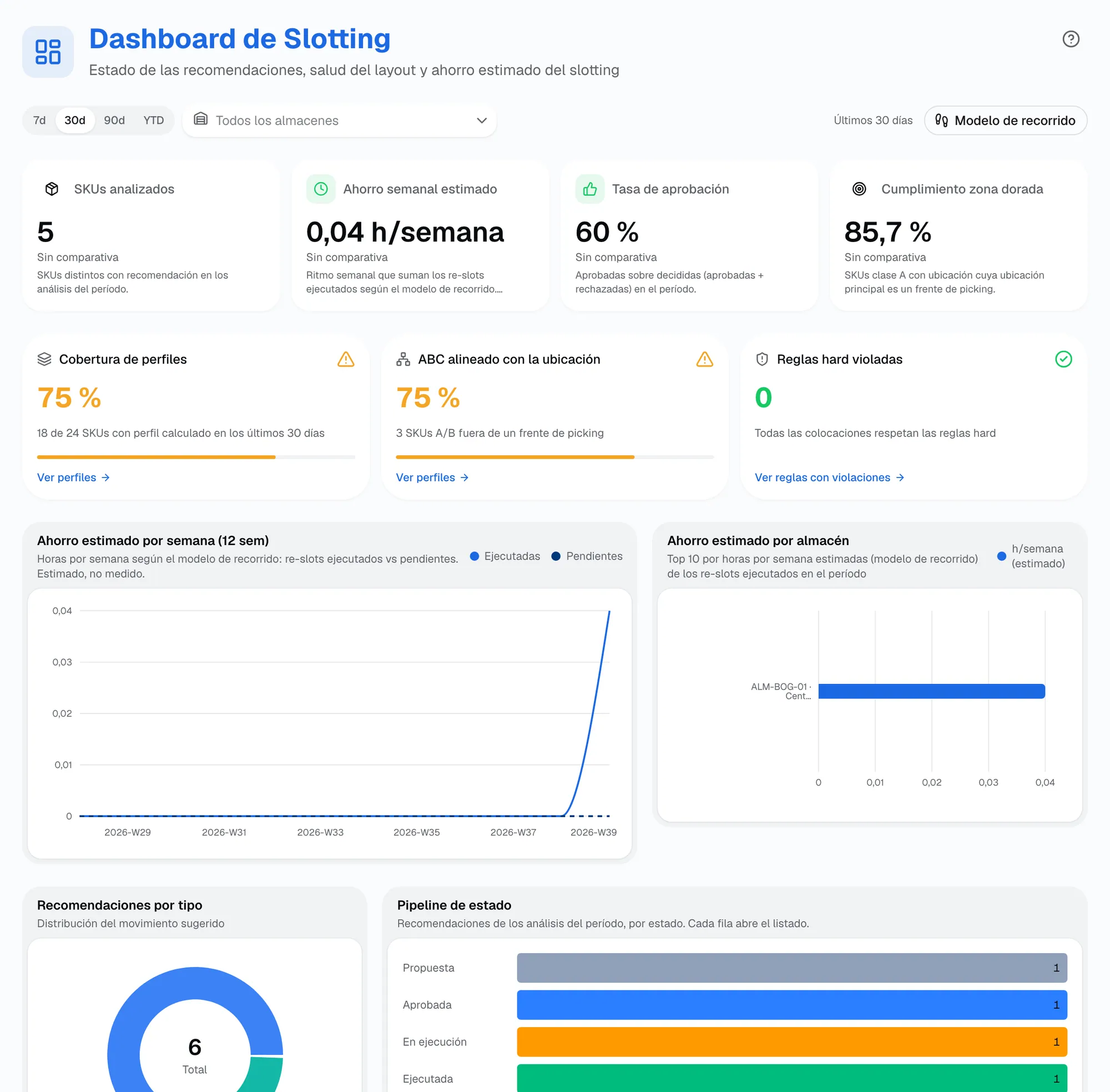 Dashboard de Slotting: SKUs analizados, ahorro semanal estimado, tasa de aprobación y cumplimiento de zona dorada, con el ahorro por semana y por almacén