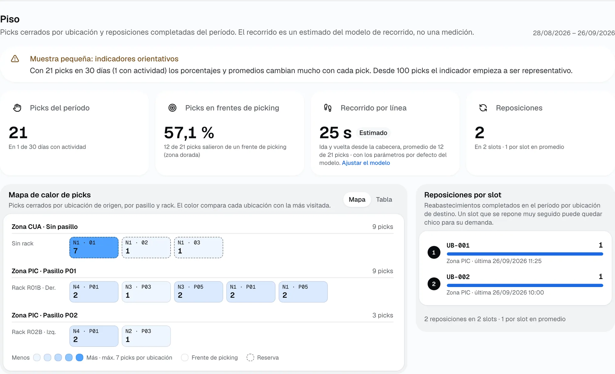 Sección Piso del Dashboard de Slotting: picks del período, picks en frentes de picking, recorrido por línea estimado, mapa de calor de picks y reposiciones por slot