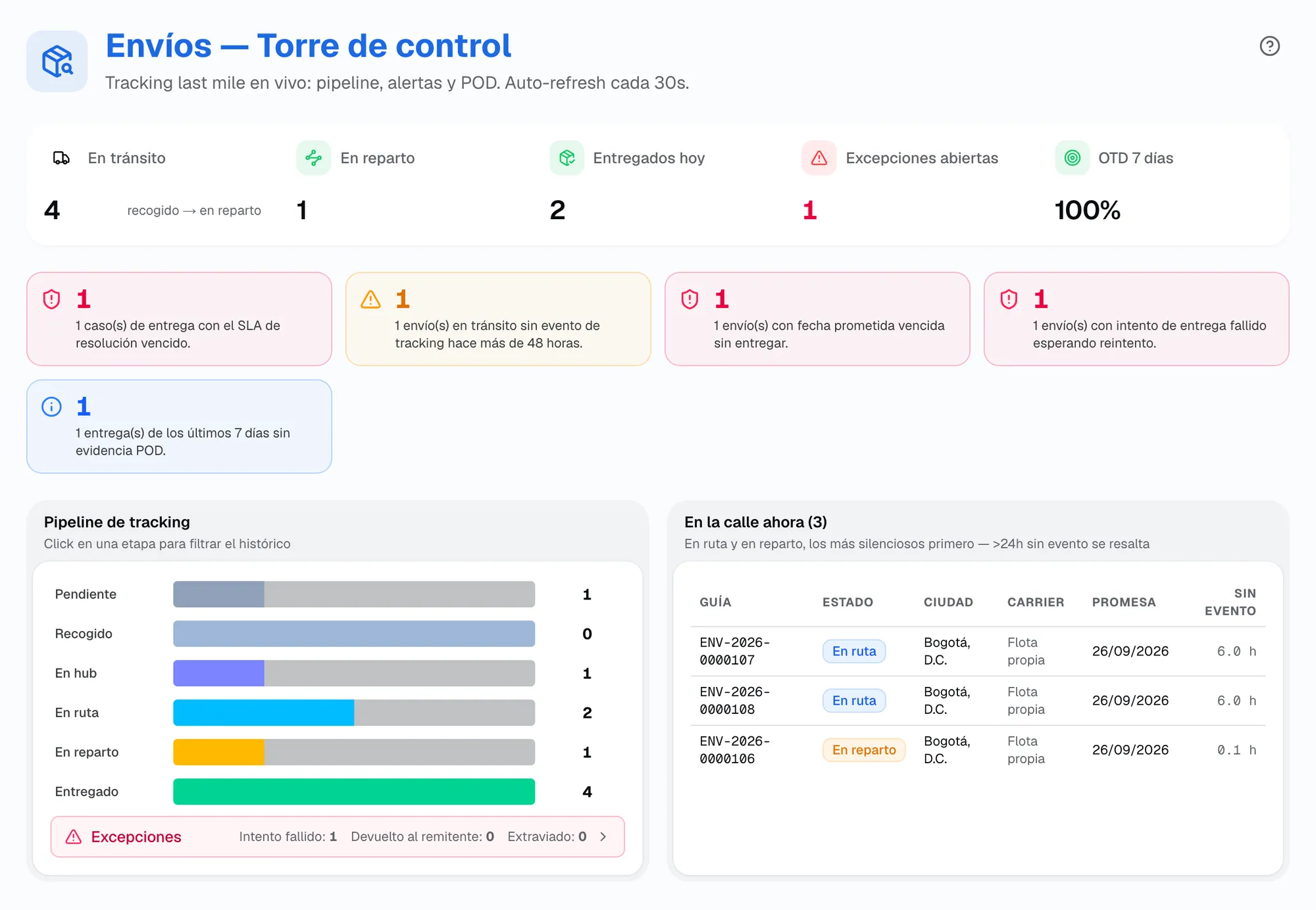 Torre de control de envíos: en tránsito, en reparto, entregados hoy, excepciones y OTD de 7 días, alertas de intento fallido y entrega sin prueba, y el pipeline de tracking